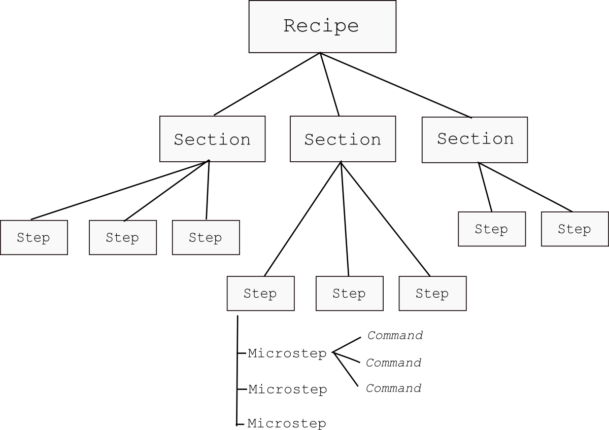 Kameleon recipe hierarchy